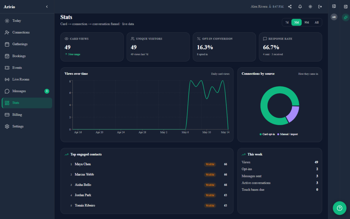 Arivio Stats — card views, opt-in rate, hot leads, and network health